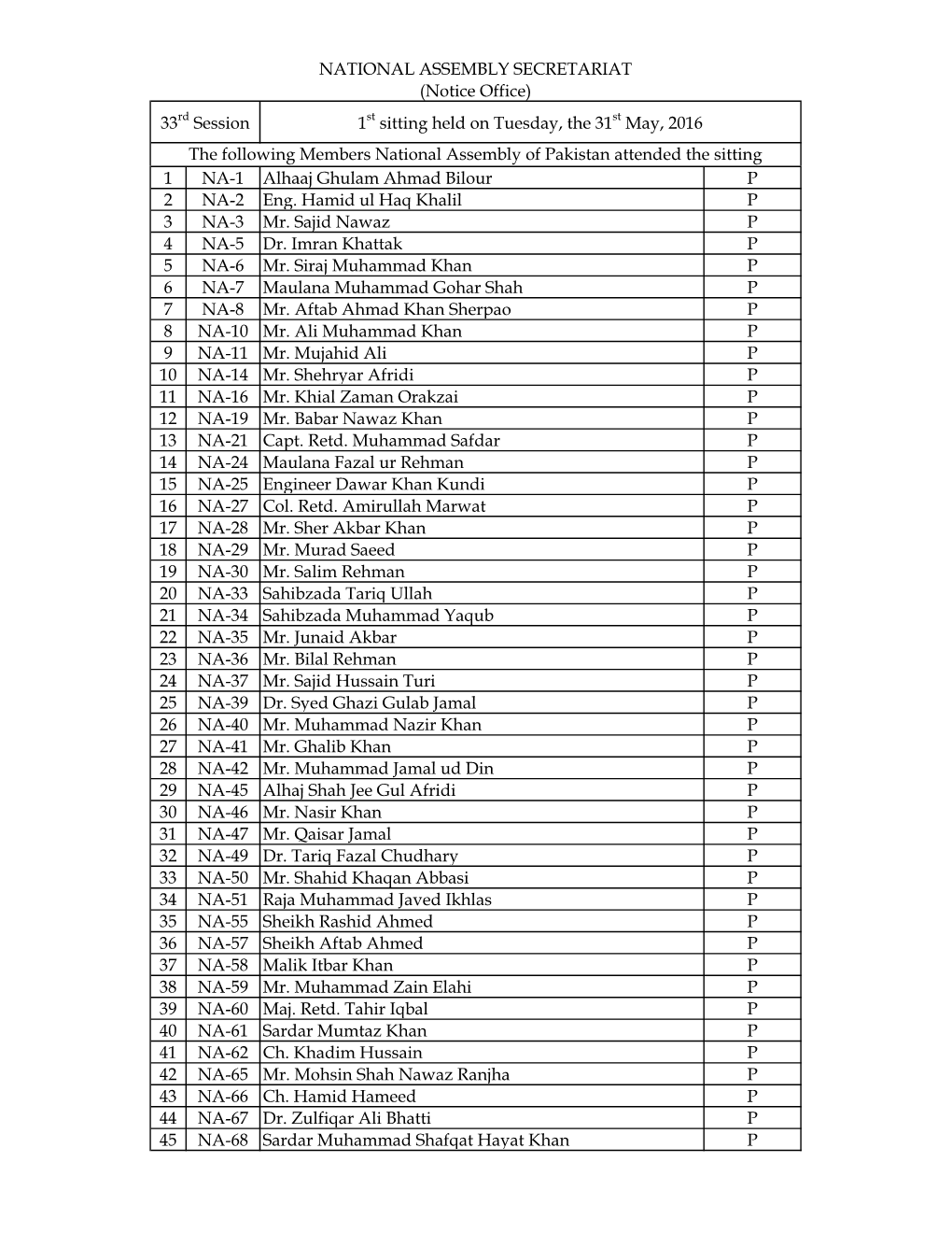 1 NA-1 Alhaaj Ghulam Ahmad Bilour P 2 NA-2 Eng. Hamid Ul Haq Khalil P 3 NA-3 Mr