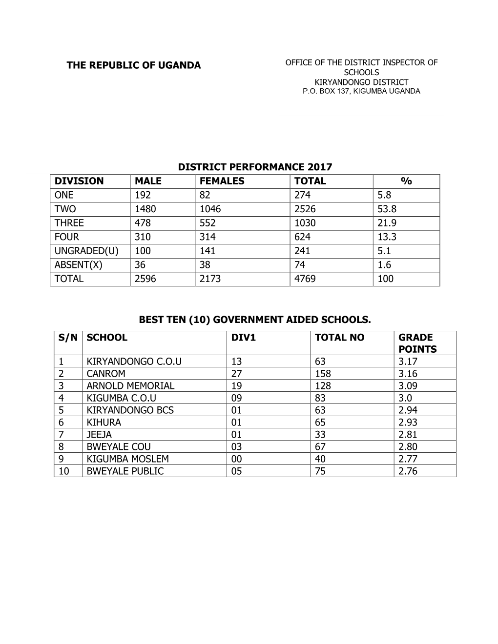 Kiryandongo Ple Results 2017