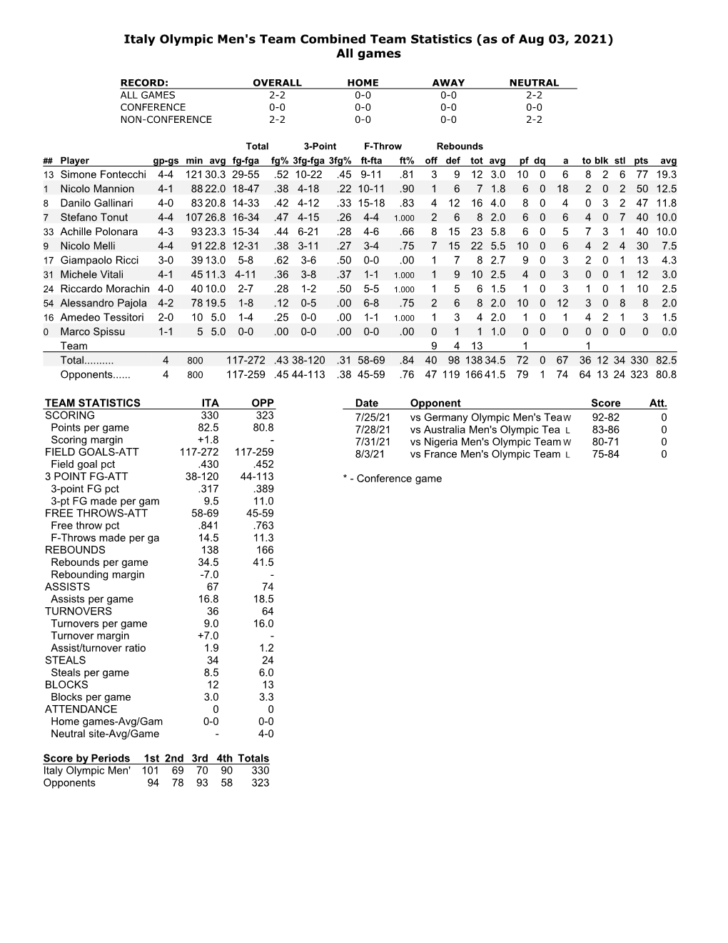 Italy Olympic Men's Team Combined Team Statistics (As of Aug 03, 2021) All Games