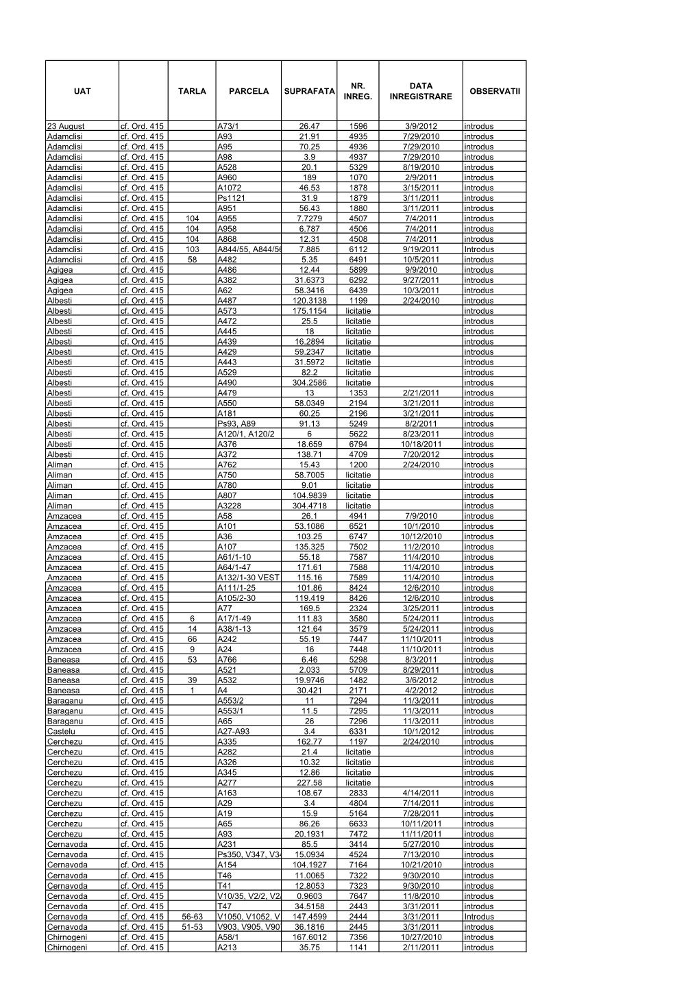 UAT TARLA PARCELA SUPRAFATA NR. INREG. DATA INREGISTRARE OBSERVATII 23 August Cf. Ord. 415 A73/1 26.47 1596 3/9/2012 Introdus Ad