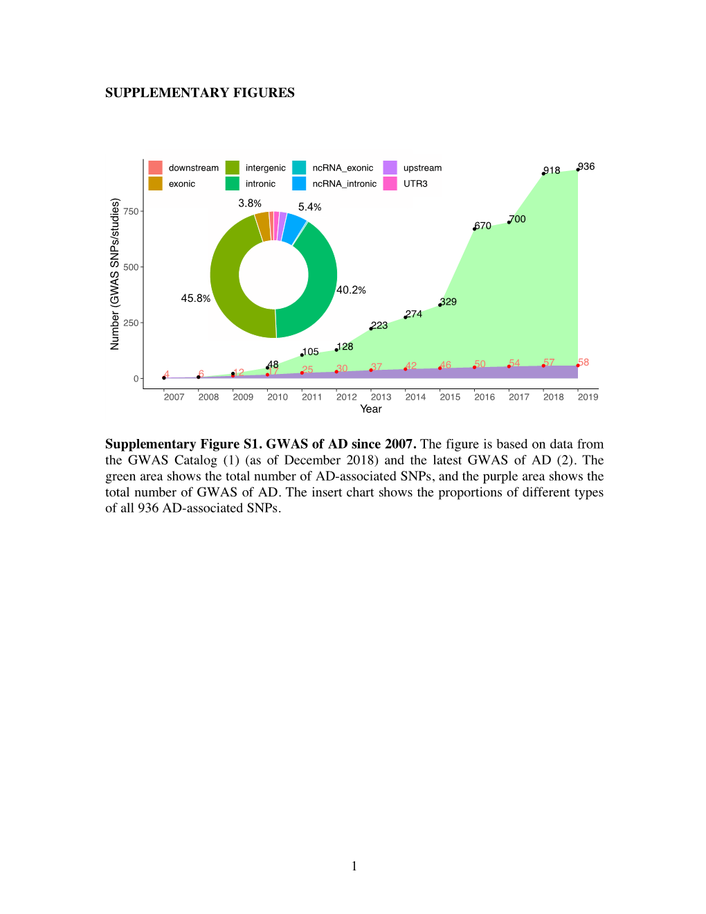 1) (As of December 2018) and the Latest GWAS of AD (2