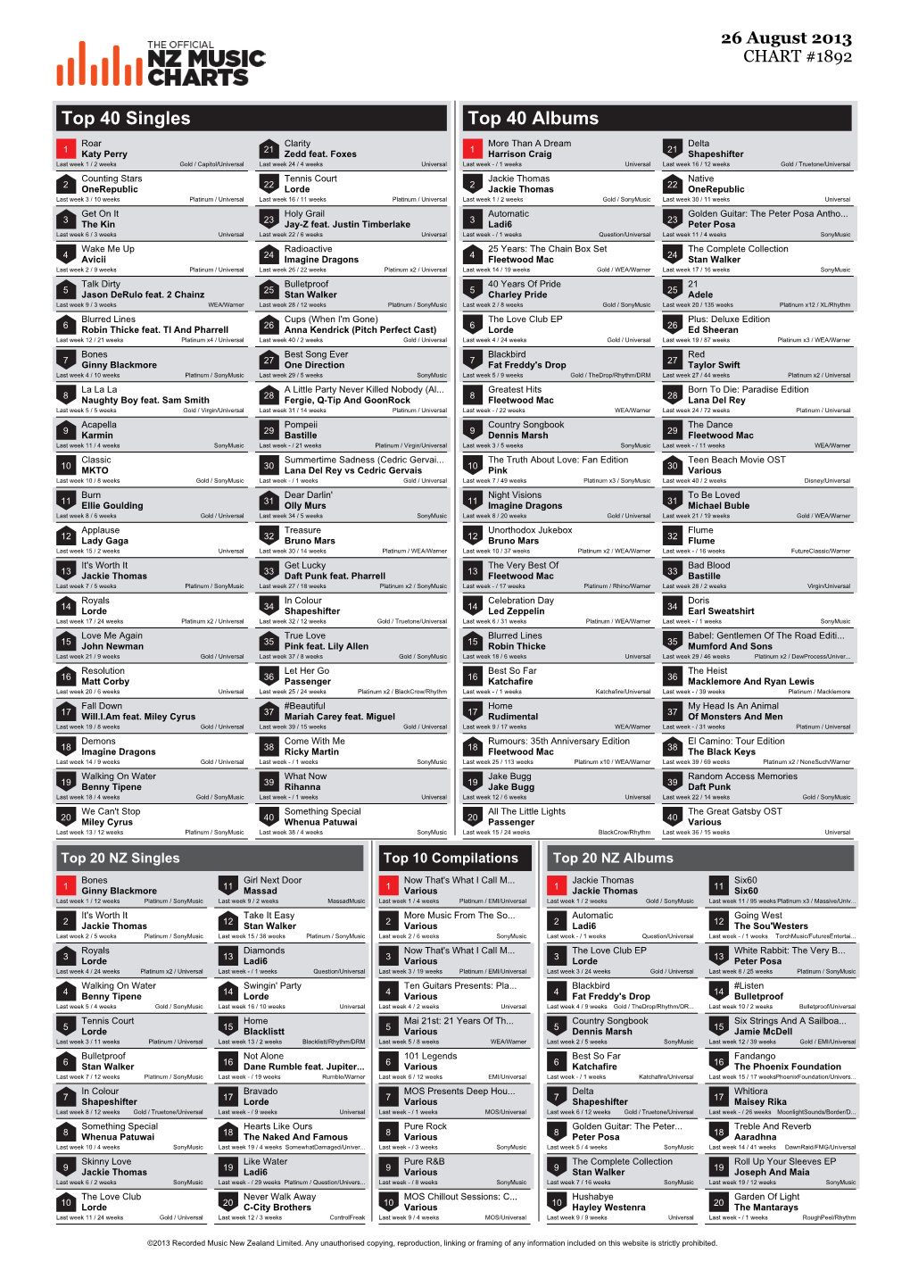 Top 40 Singles Top 40 Albums Roar Clarity More Than a Dream Delta 1 Katy Perry 21 Zedd Feat