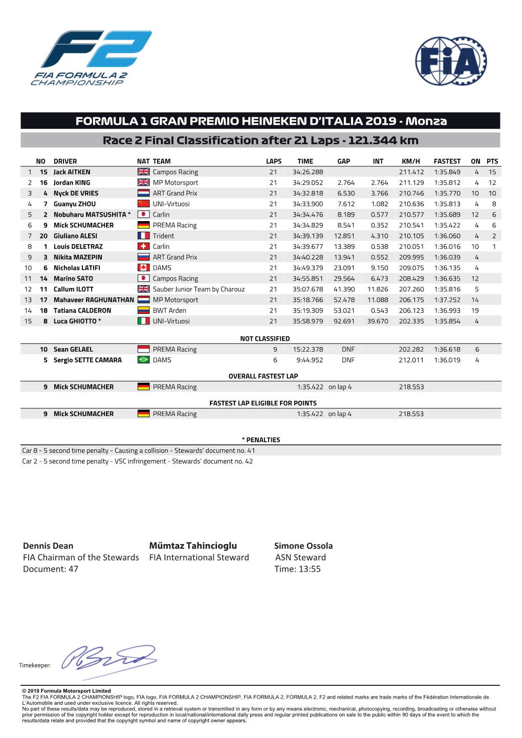 Monza Race 2 Final Classification After 21 Laps - 121.344 Km