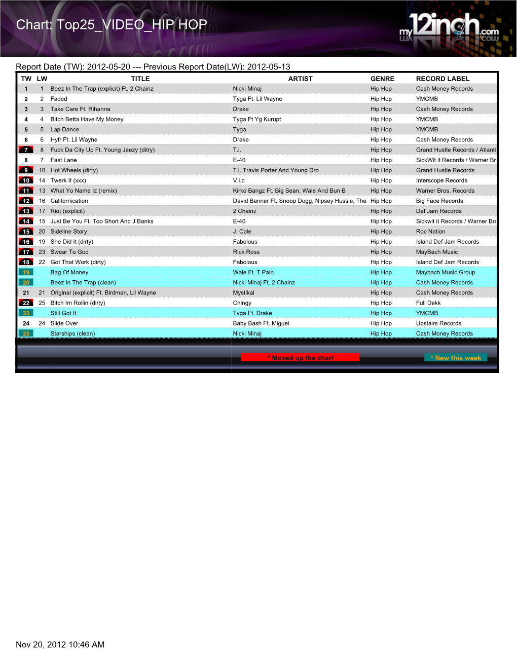 Chart: Top25 VIDEO HIP HOP