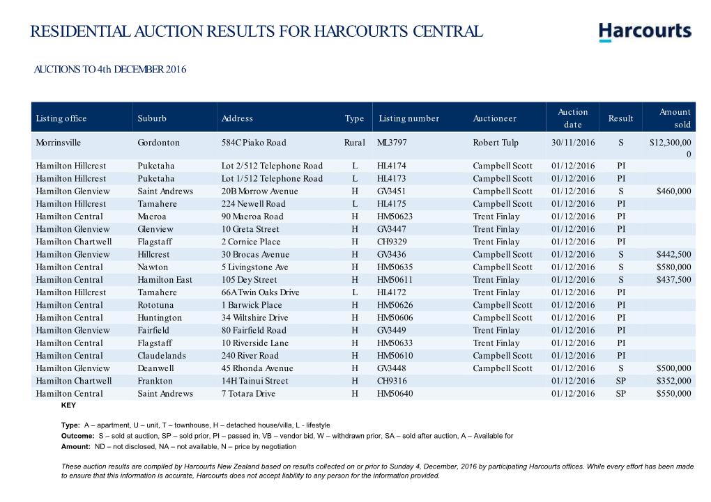 Residential Auction Results for Harcourts Central