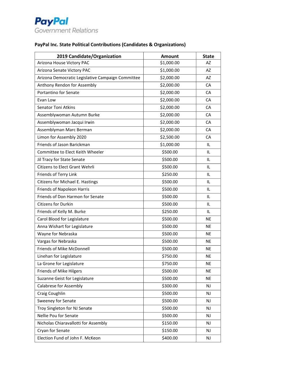 Paypal Inc. State Political Contributions (Candidates & Organizations)