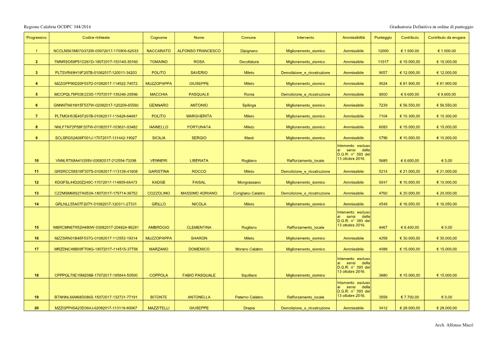 Regione Calabria OCDPC 344/2016 Graduatoria Definitiva in Ordine Di Punteggio