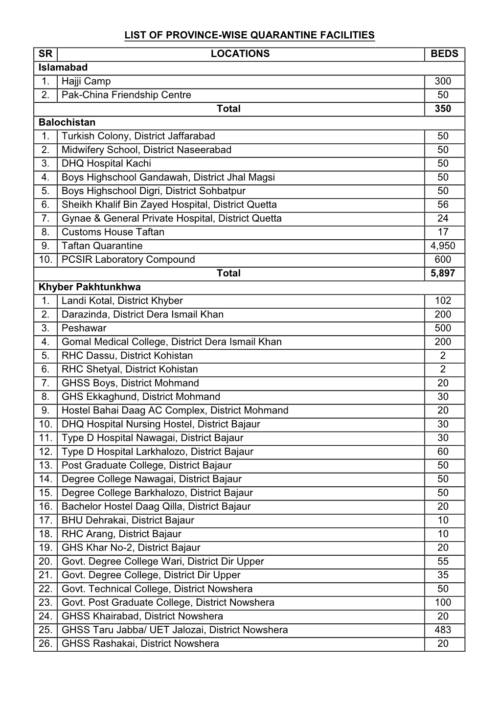 List of Province-Wise Quarantine Facilities Sr Locations