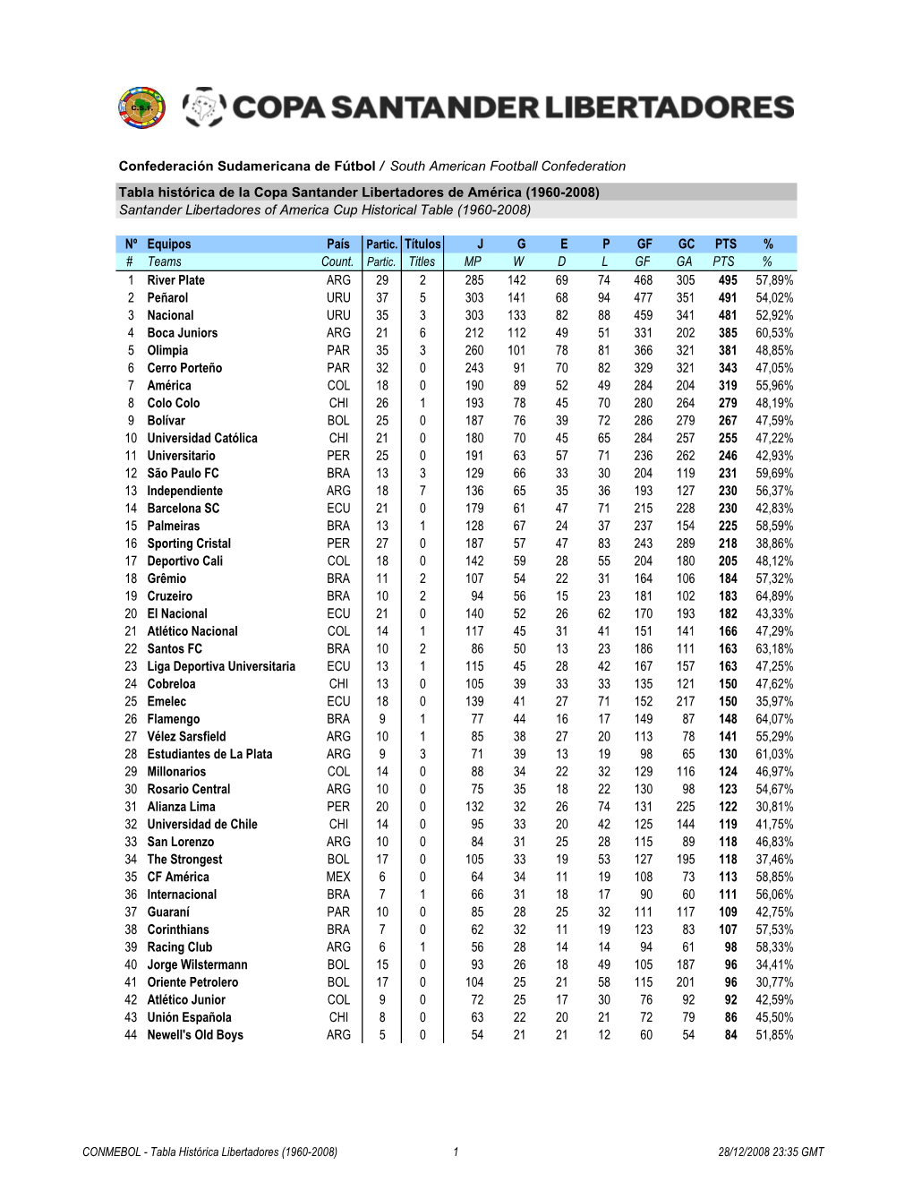 Copa Libertadores Tabla Final 1960-2008