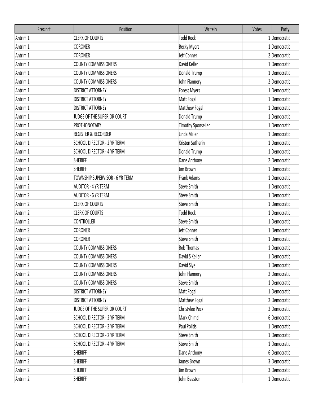 Write-In Results Primary 5-23-19 Municpal.Xlsx