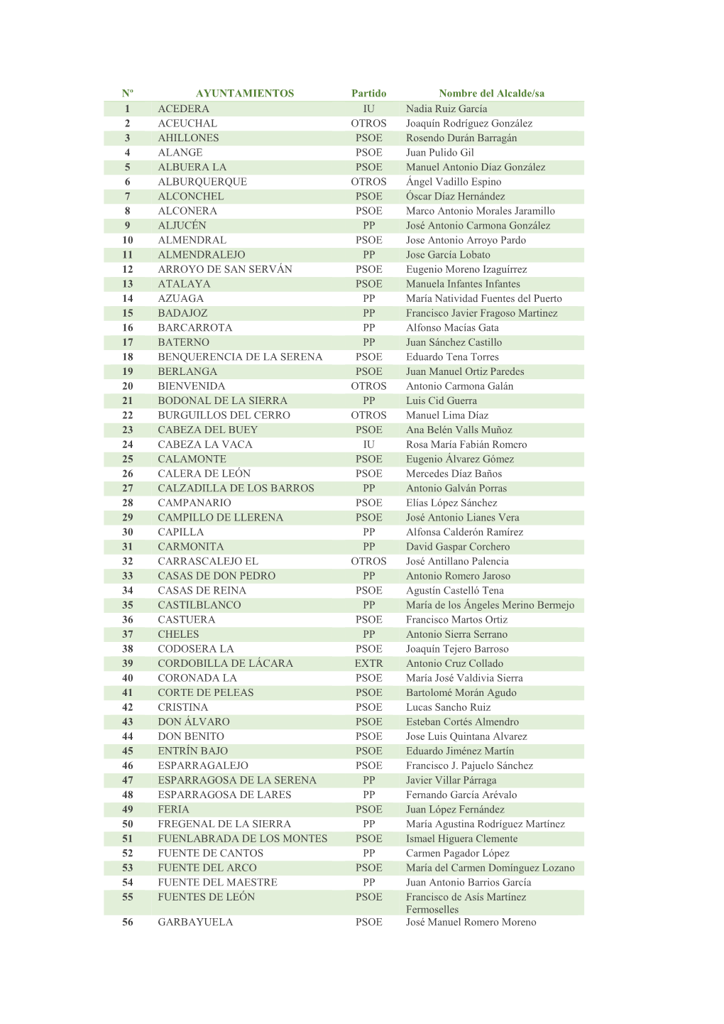 Nº AYUNTAMIENTOS Partido Nombre Del Alcalde/Sa 1 ACEDERA IU