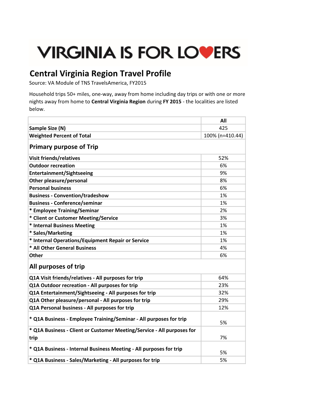 Central Virginia Region Travel Profile