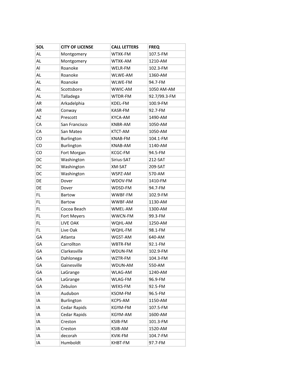Sol City of License Call Letters Freq