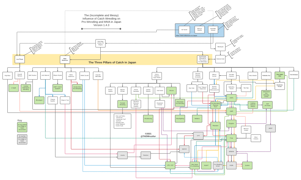 The Three Pillars of Catch in Japan Pro-Wrestling