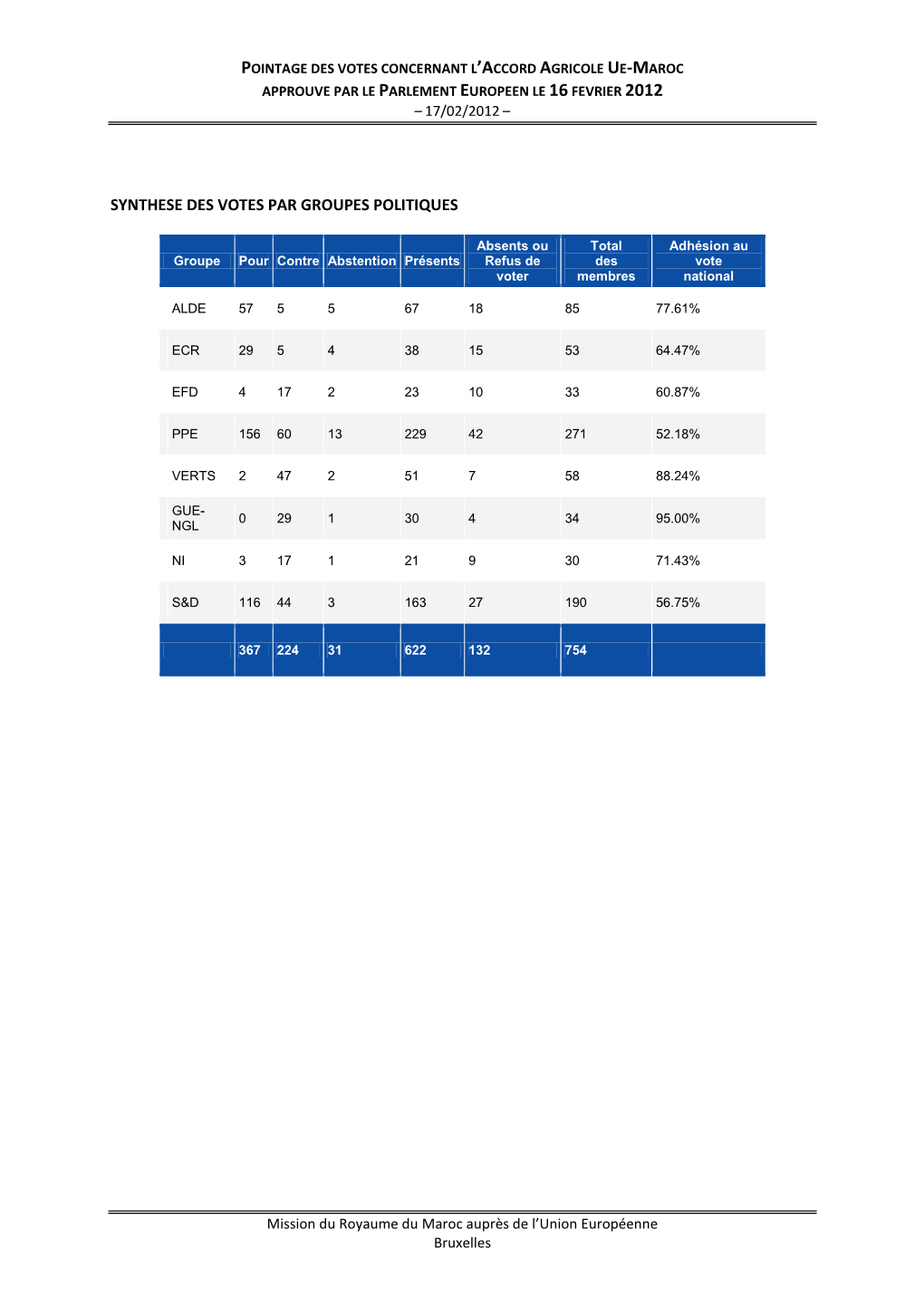 Synthese Des Votes Par Groupes Politiques