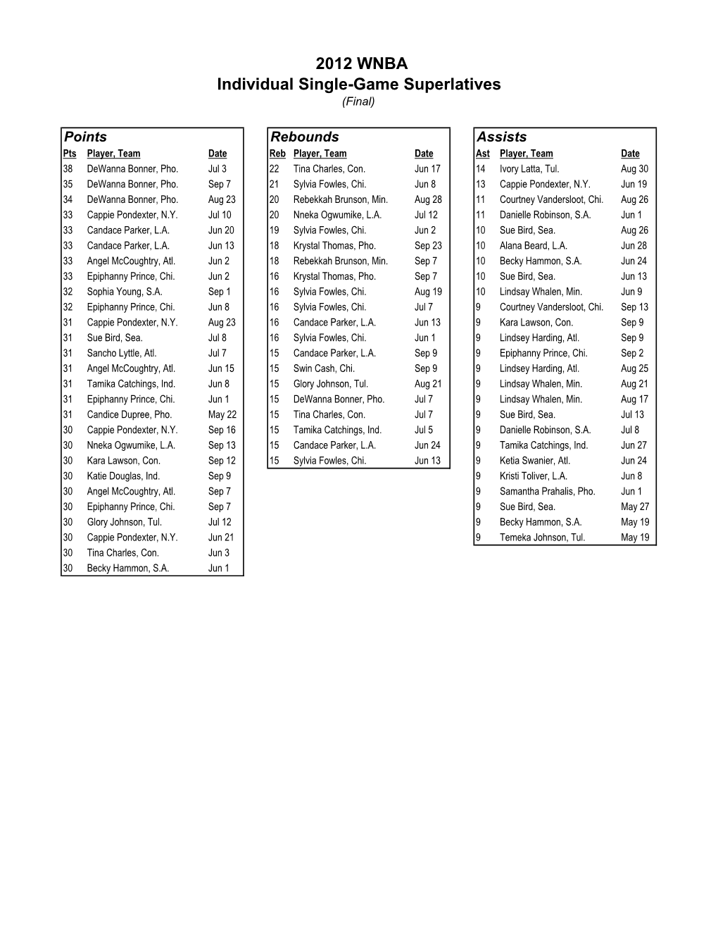 2012 WNBA Individual Single-Game Superlatives (Final)