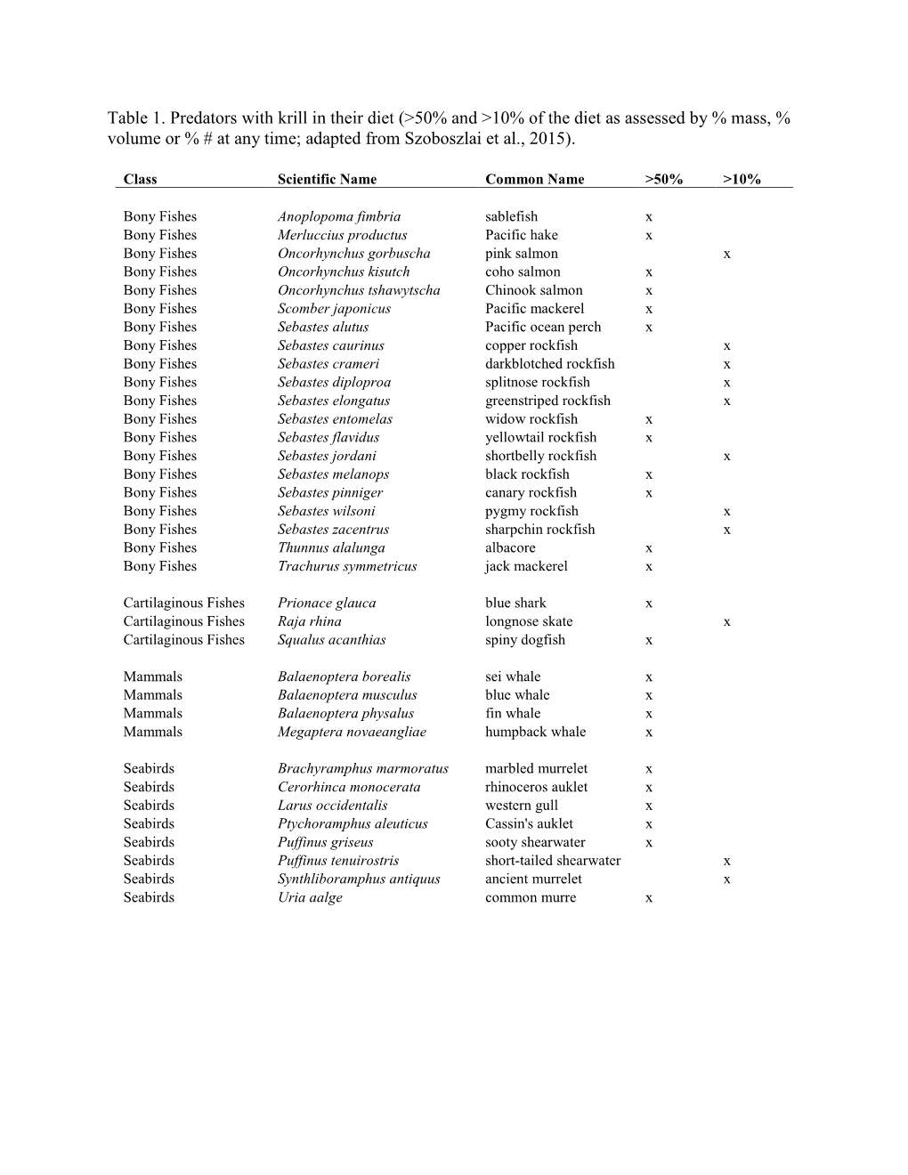 Table 1. Predators with Krill in Their Diet (>50