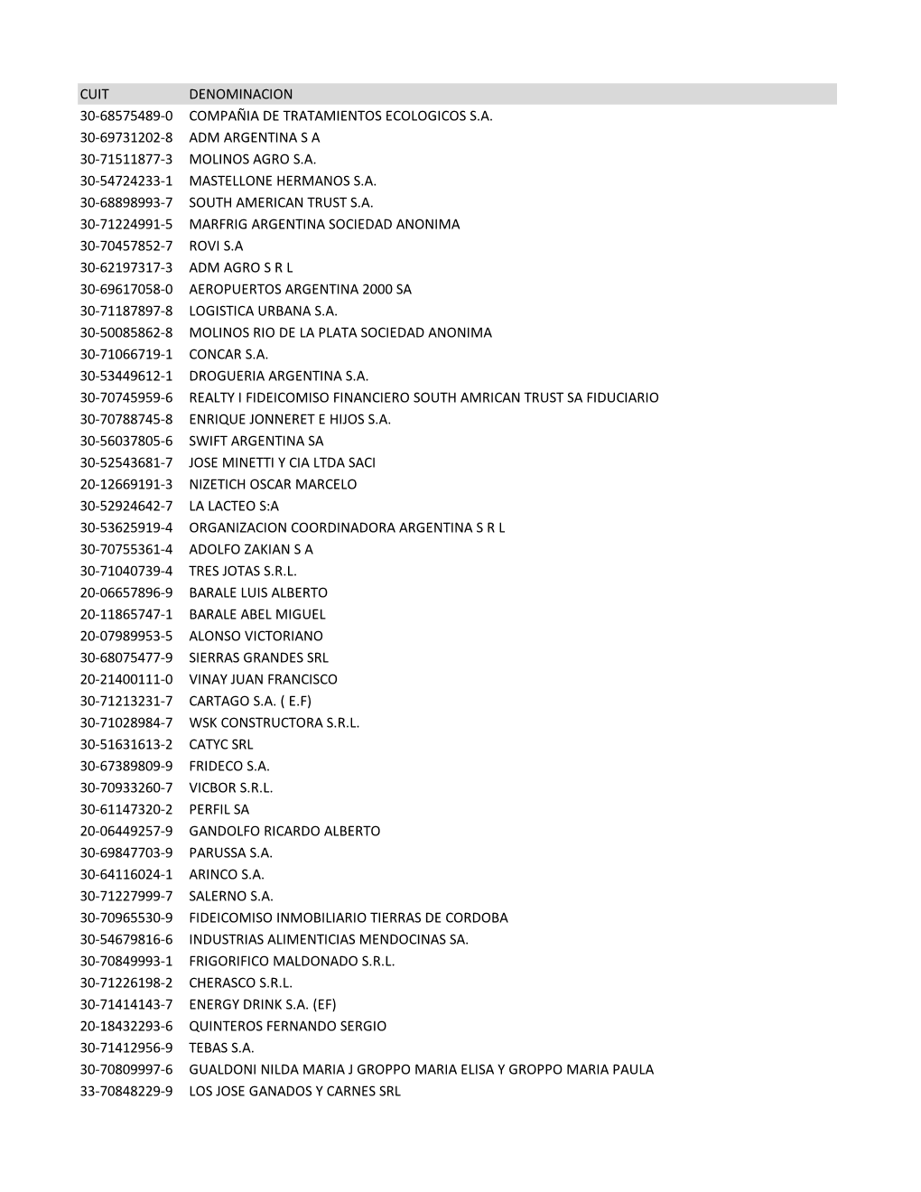 Cuit Denominacion 30-68575489-0 Compañia De Tratamientos Ecologicos S.A. 30-69731202-8 Adm Argentina S a 30-71511877-3 Molinos Agro S.A