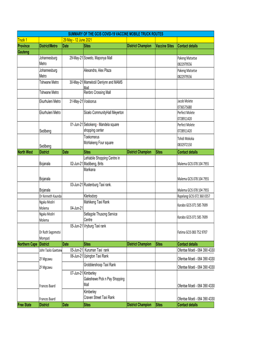 Summary of the Gcis Covid-19 Vaccine Mobile Truck Routes