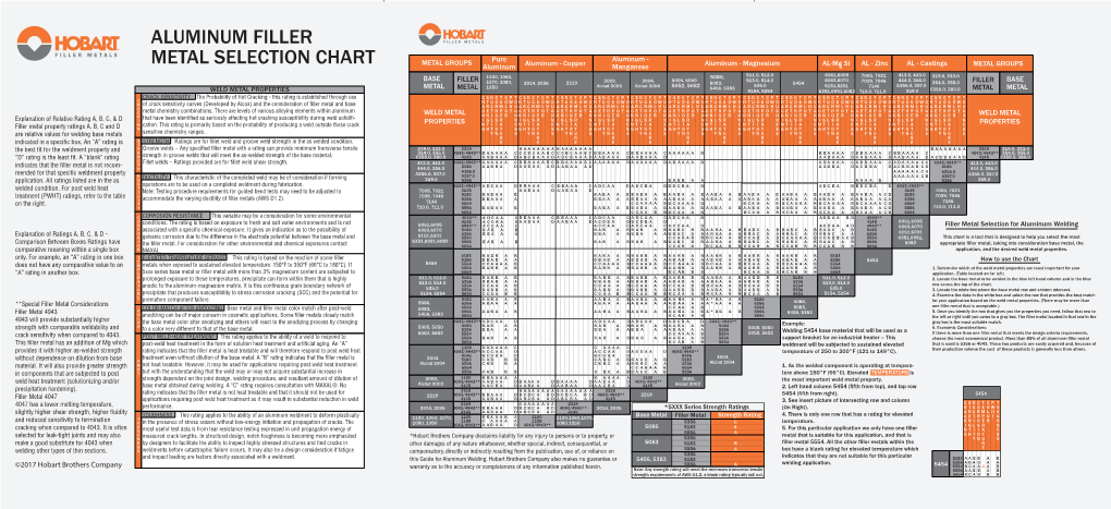 Aluminum Selection Chart