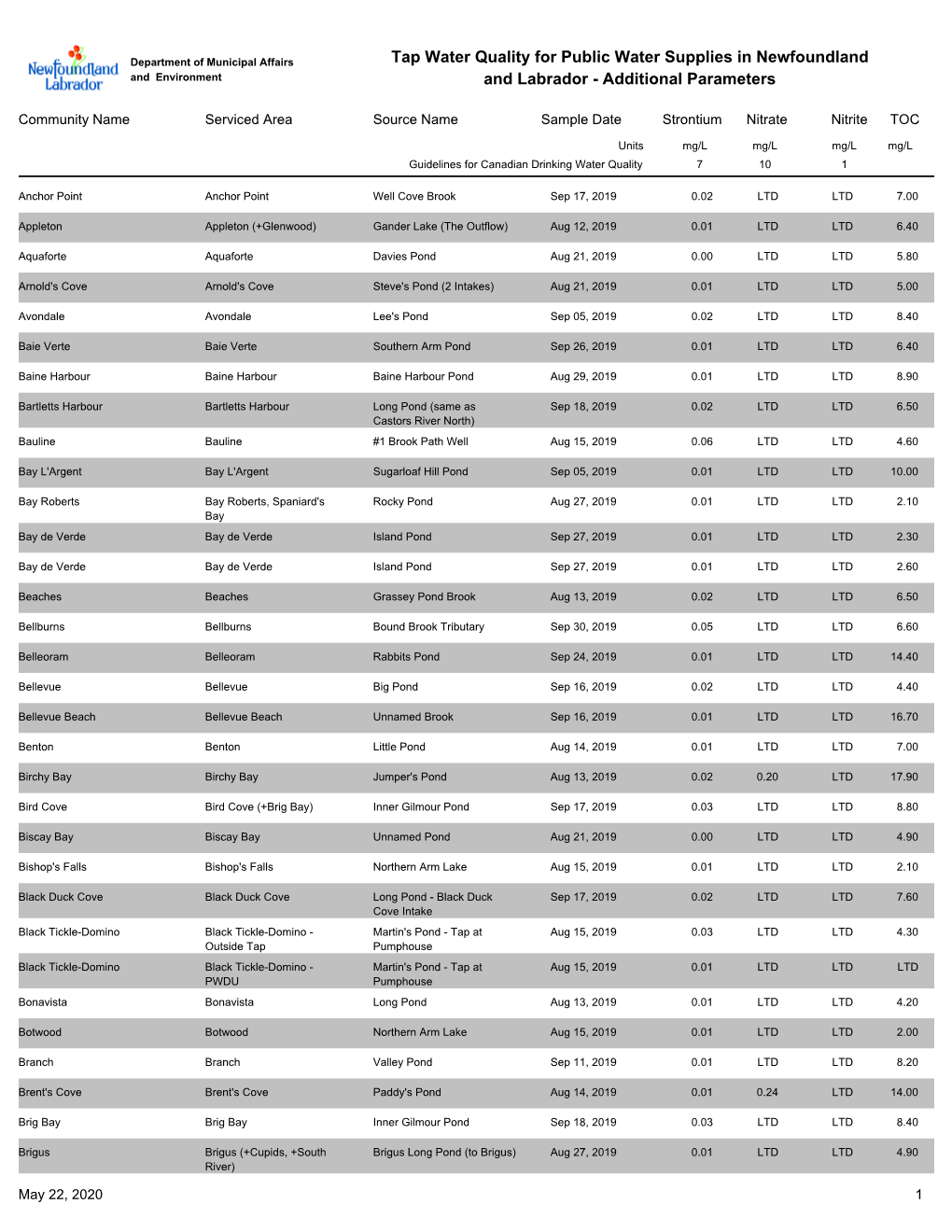 Tap Water Quality for Public Water Supplies in Newfoundland and Environment and Labrador - Additional Parameters