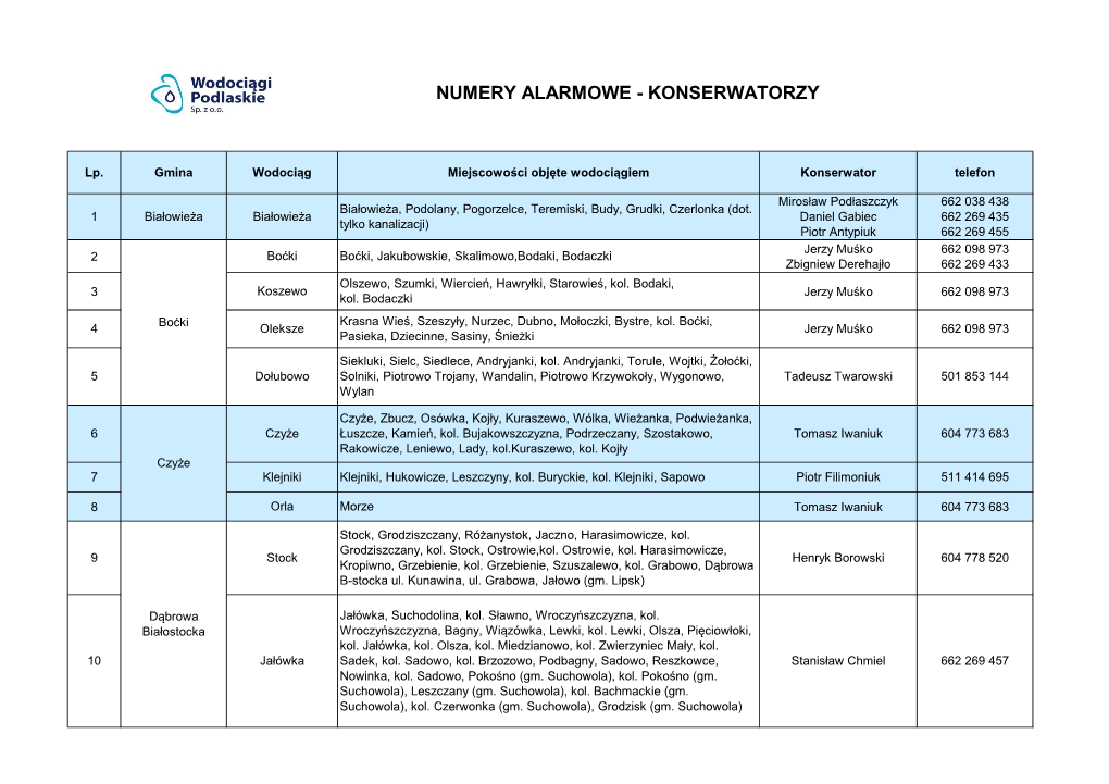 Numery Alarmowe - Konserwatorzy