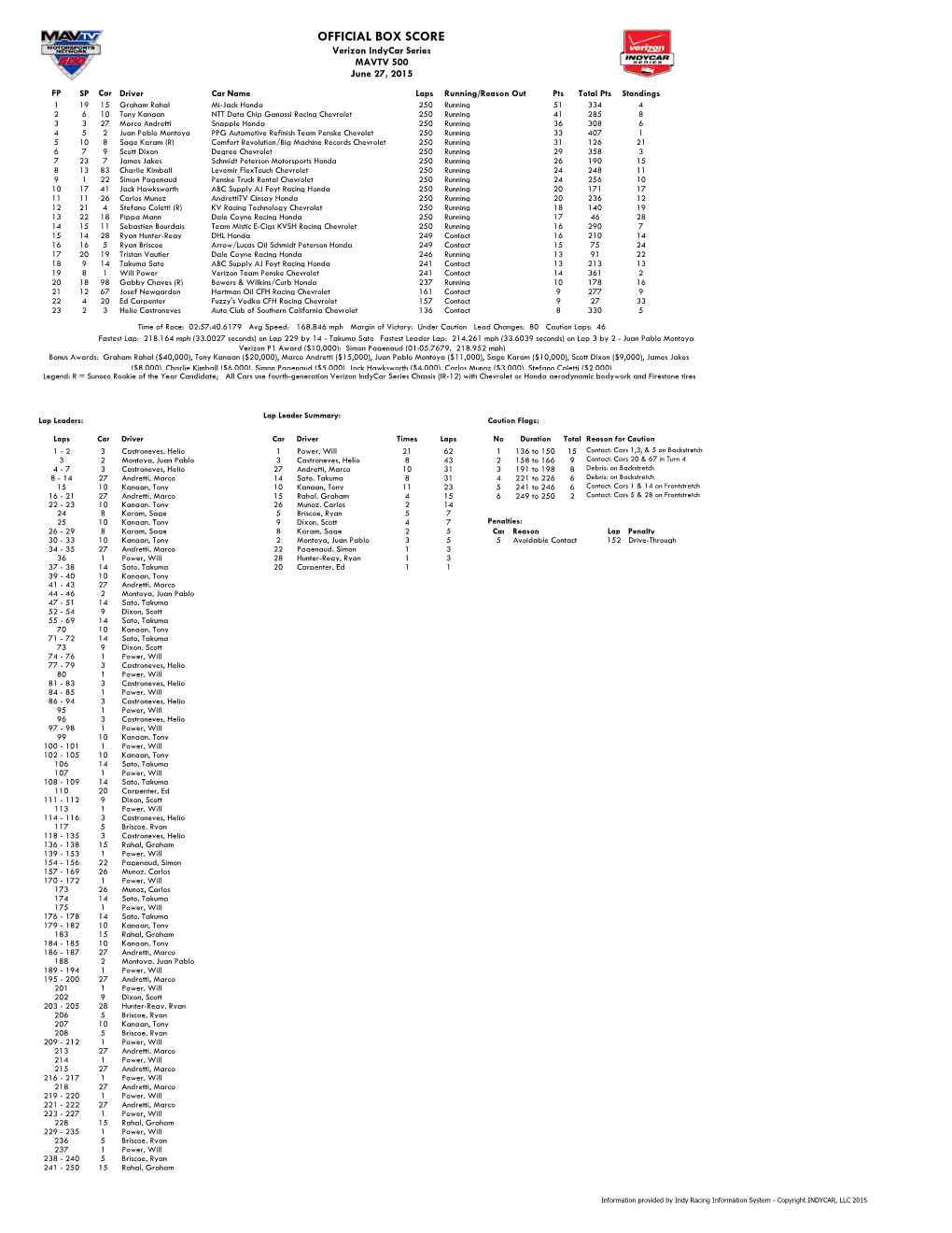 OFFICIAL BOX SCORE Verizon Indycar Series MAVTV 500 June 27, 2015