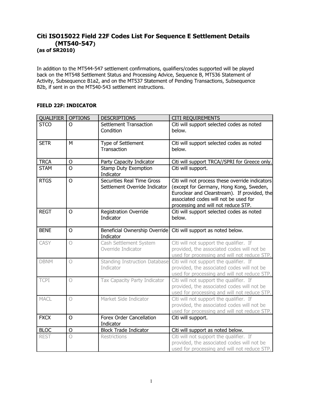 Citi ISO15022 Field 22F Codes List for Sequence E Settlement Details (MT540-547)