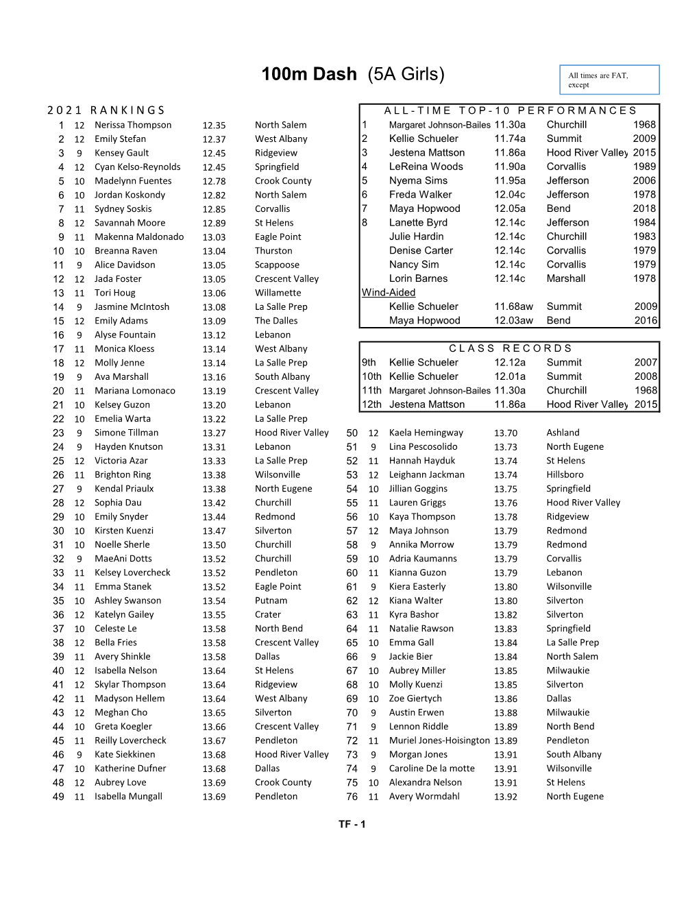 100M Dash (5A Girls) All Times Are FAT, Except