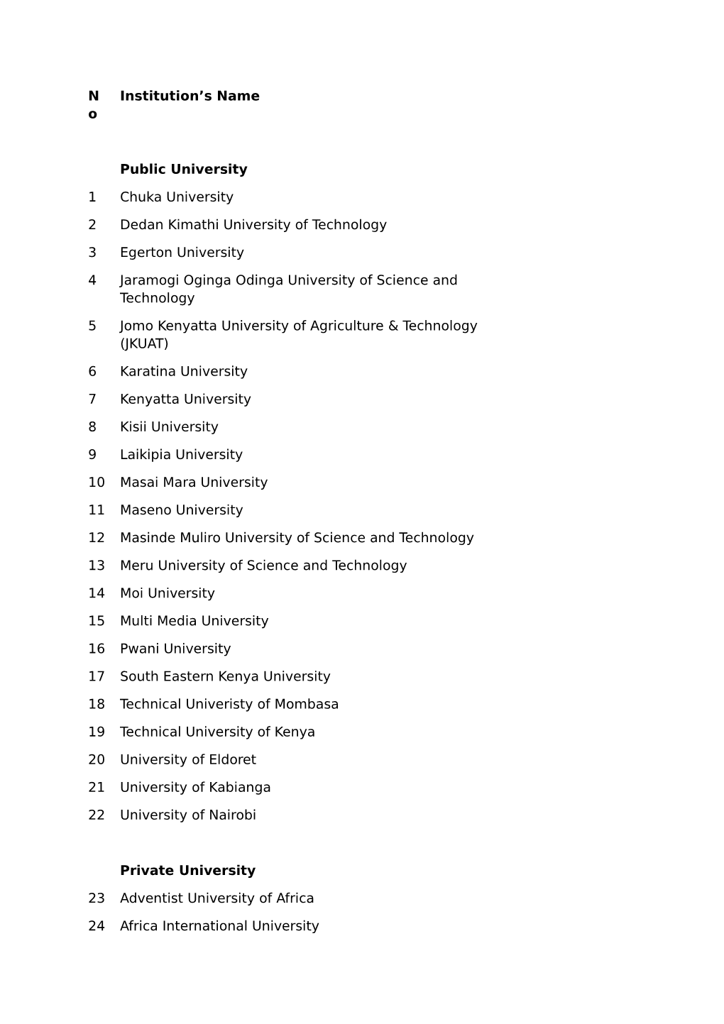 N O Institution's Name Public University 1 Chuka University 2 Dedan Kimathi University of Technology 3 Egerton University 4 Ja