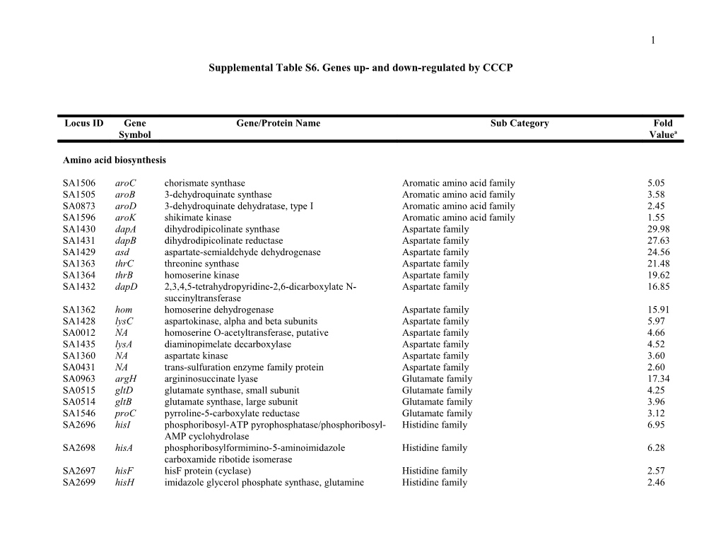 Supplemental Table S6. Genes Up- and Down-Regulated by CCCP