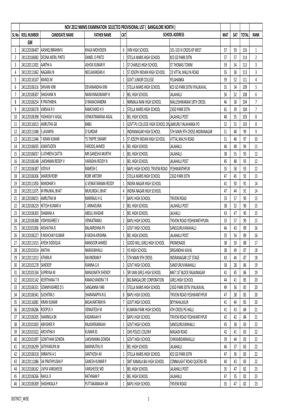 Nov 2012 Nmms Examination Selected Provisional List ( Bangalore North )