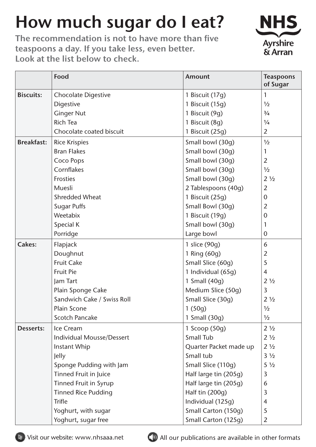 How Much Sugar Do I Eat? the Recommendation Is Not to Have More Than Five Teaspoons a Day