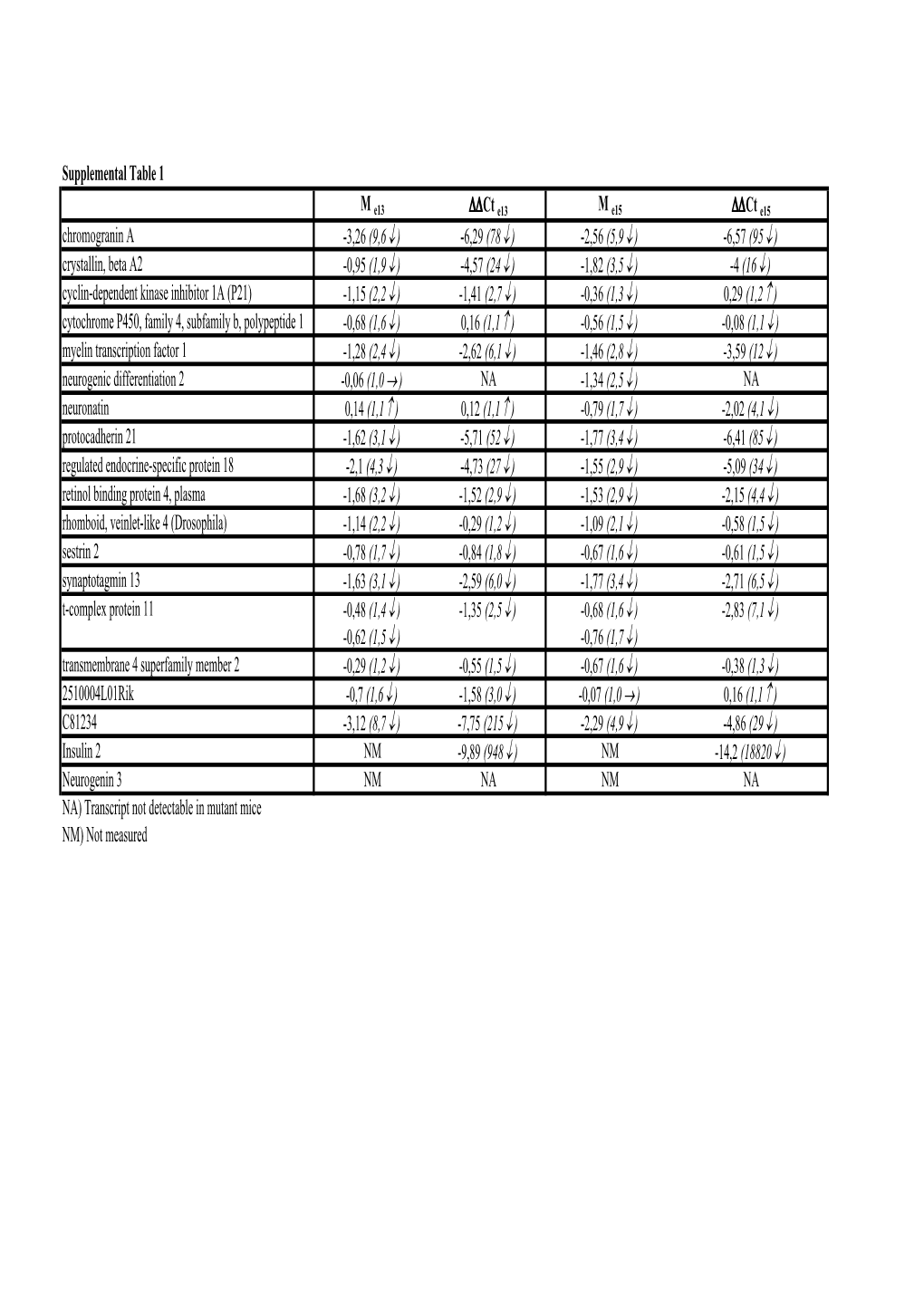 Supplementary Table 3