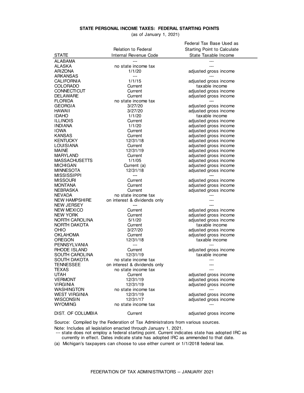 State Individual Income Tax Federal Starting Points