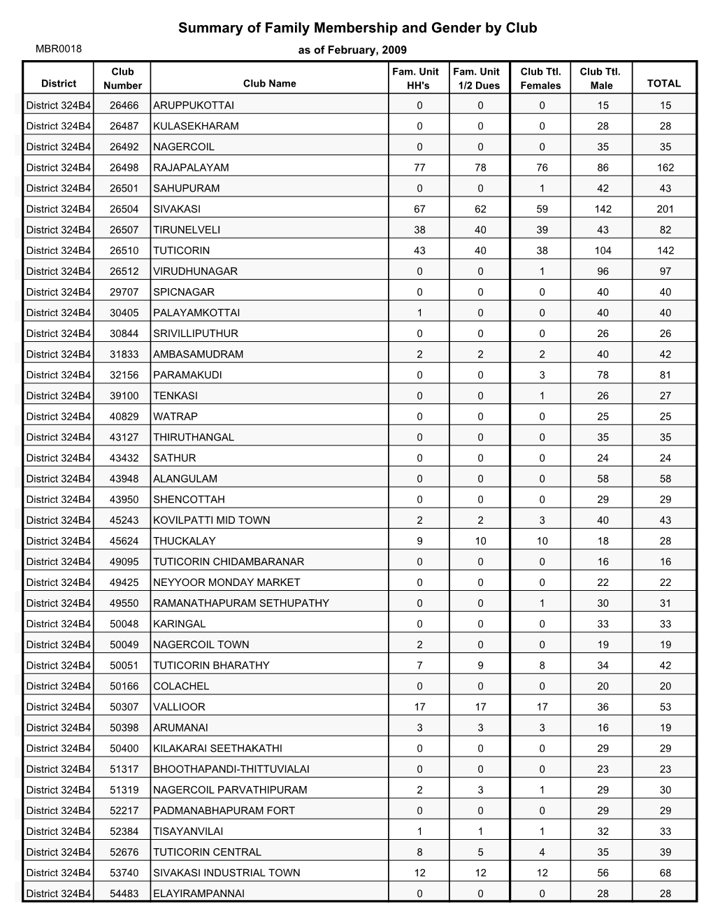 Summary of Family Membership and Gender by Club MBR0018 As of February, 2009