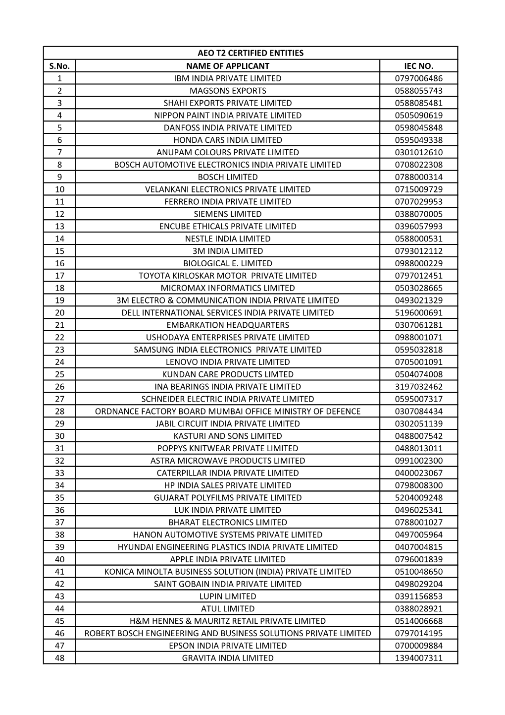 S.No. NAME of APPLICANT IEC NO. 1 IBM INDIA PRIVATE LIMITED 0797006486 2 MAGSONS EXPORTS 0588055743 3 SHAHI EXPORTS PRIVATE LIMI