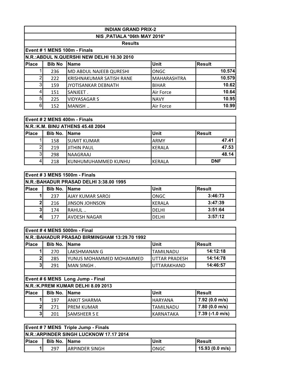 236 Md Abdul Najeeb Qureshi Ongc 222 Krishnakumar