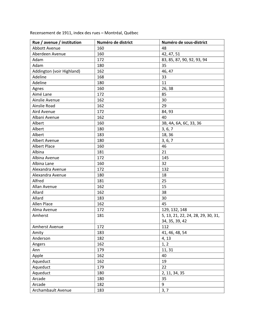 Recensement De 1911, Index Des Rues – Montréal, Québec