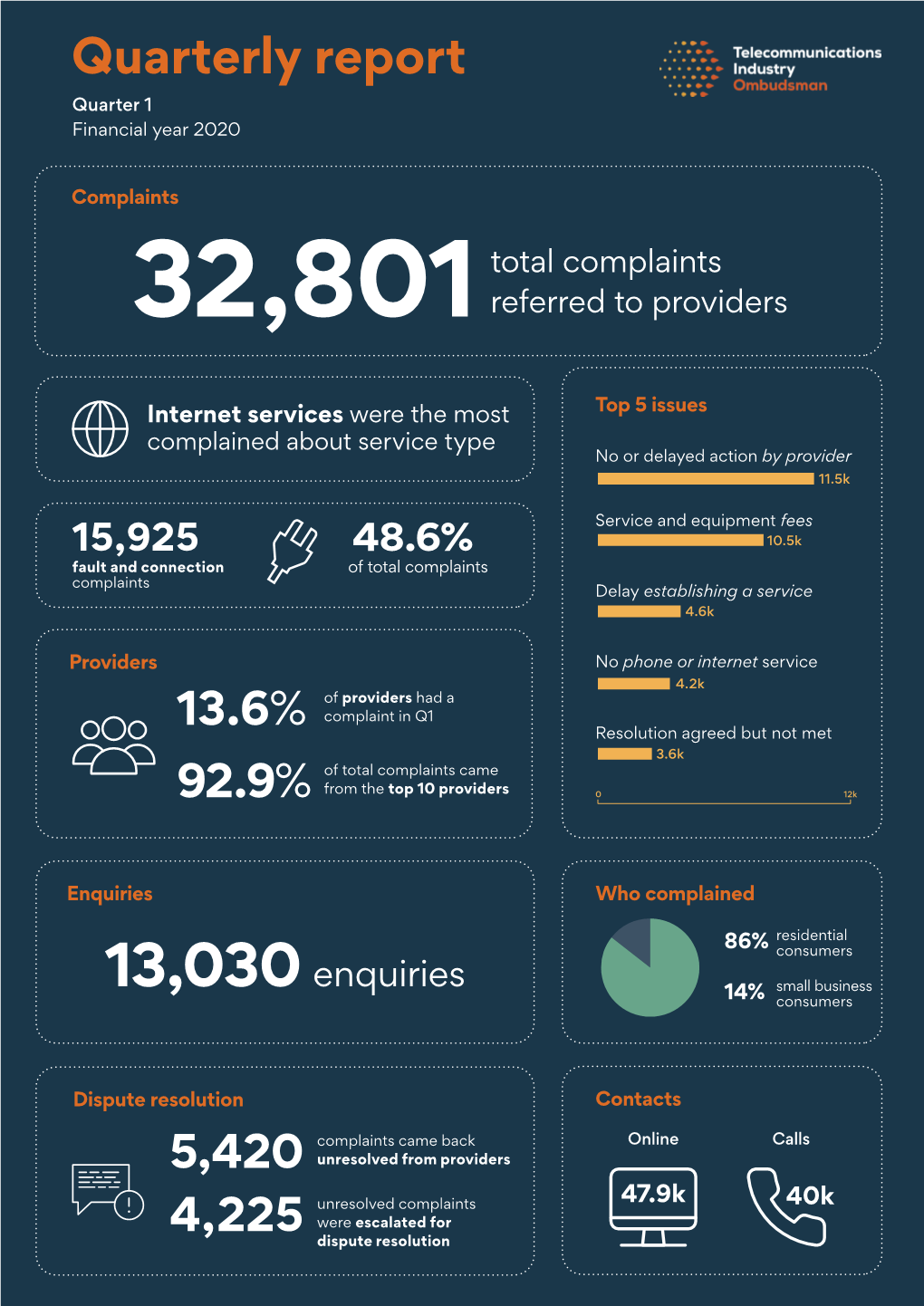 TIO Quarter One 2020 Complaints Report.Pdf