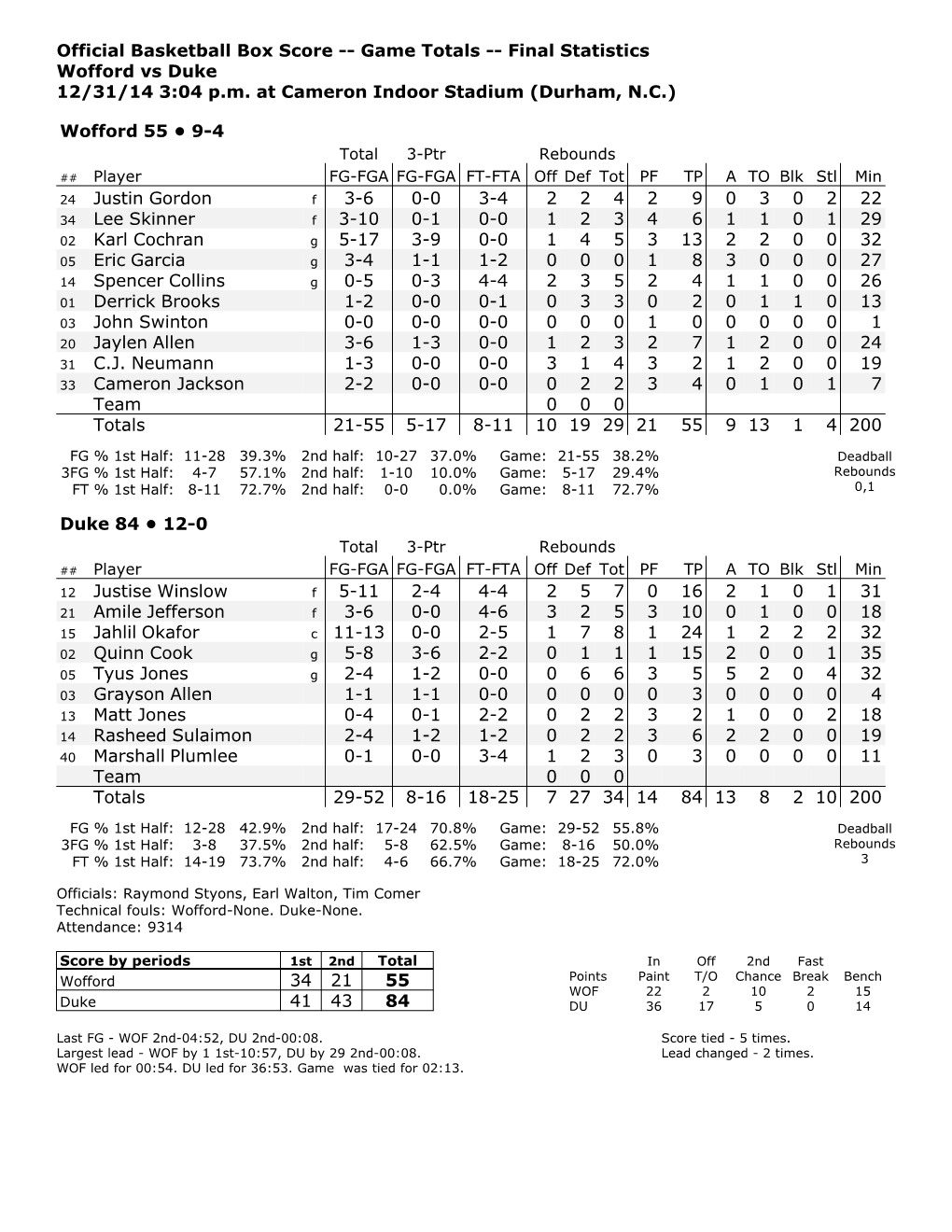 Official Basketball Box Score -- Game Totals -- Final Statistics Wofford Vs Duke 12/31/14 3:04 P.M. at Cameron Indoor Stadium (Durham, N.C.)