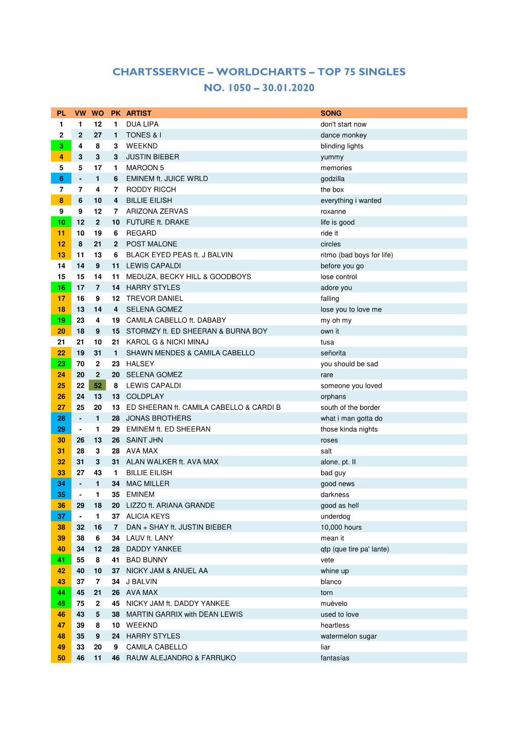 Worldcharts TOP 75 + Album TOP 30 Vom 30.01.2020