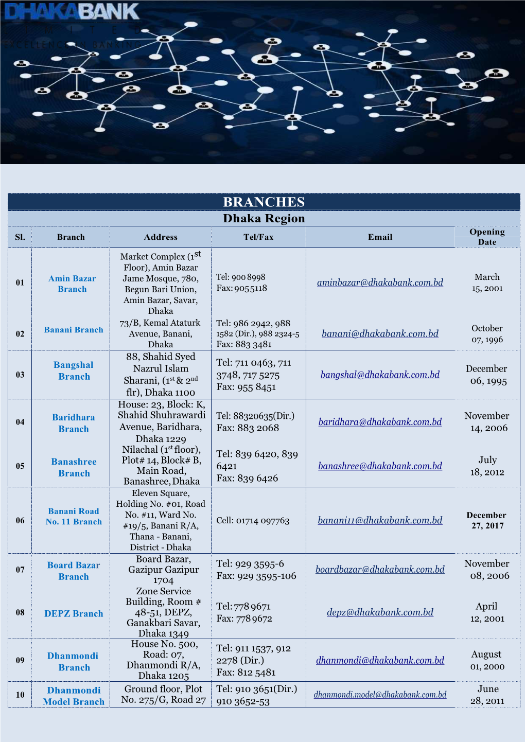BRANCHES Dhaka Region Opening Sl