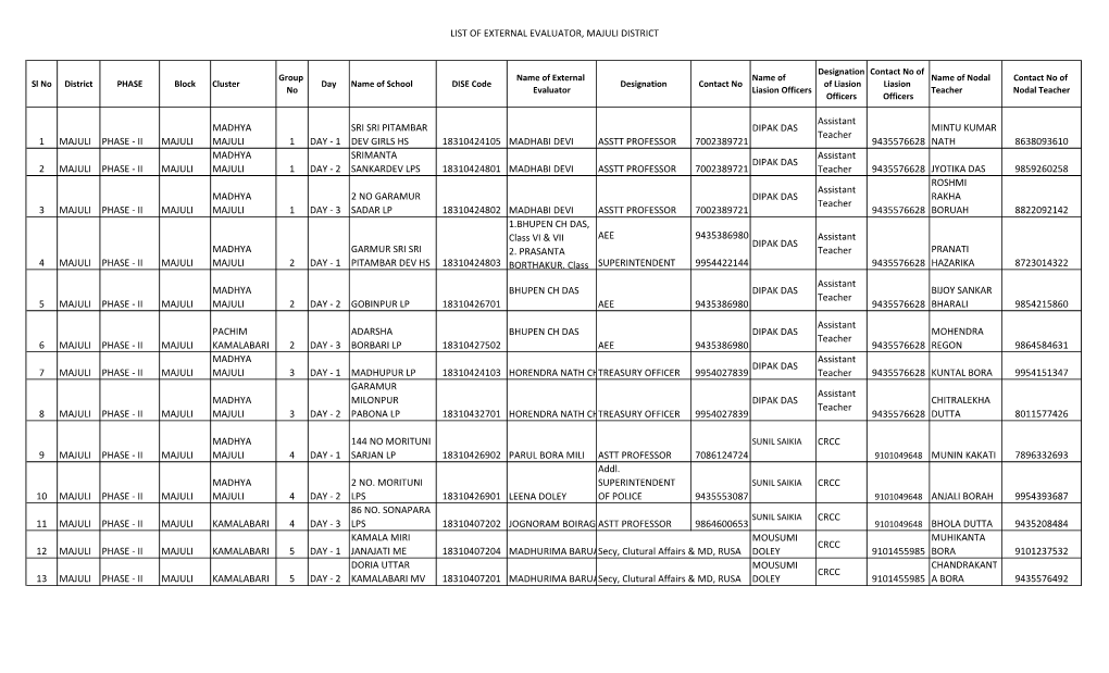 List of External Evaluator, Majuli District
