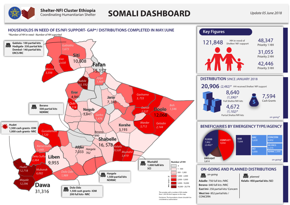 Somali Dashboard +Distribution Breakdown