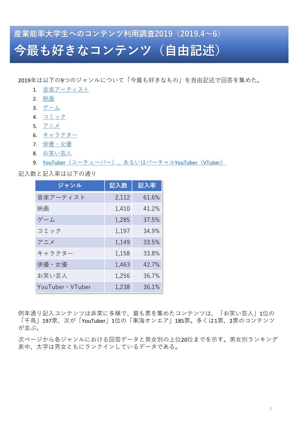 産業能率大学生へのコンテンツ利用調査2019（2019.4月～5月末