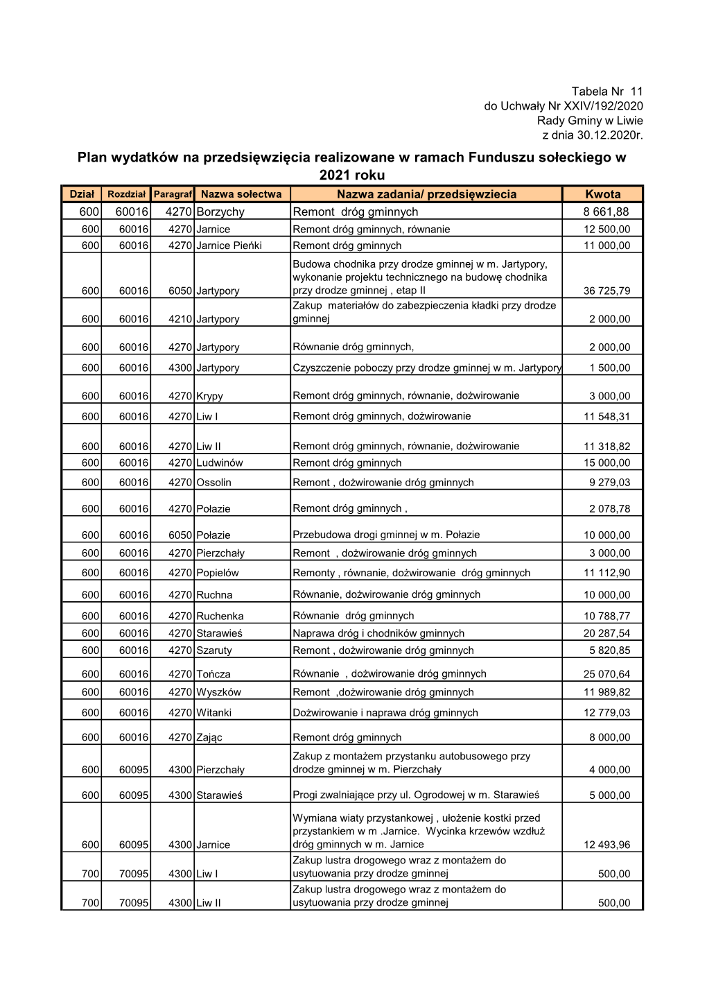 Przedsięwziecia Kwota 600 60016 4270 Borzychy Remont Dróg Gminnych 8 661,88