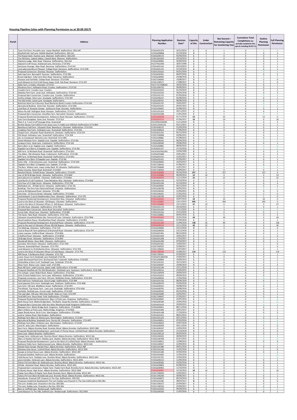 Housing Pipeline (Sites with Planning Permission As at 30.09.2017)