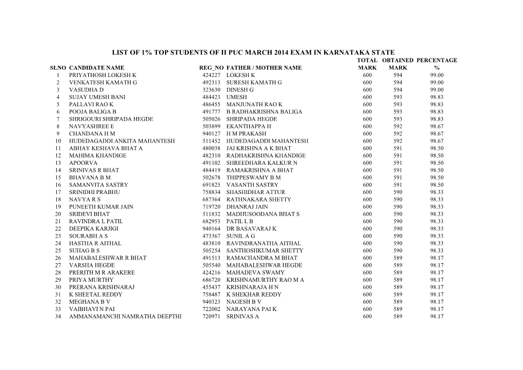 List of 1% Top Students of Ii Puc March 2014 Exam In