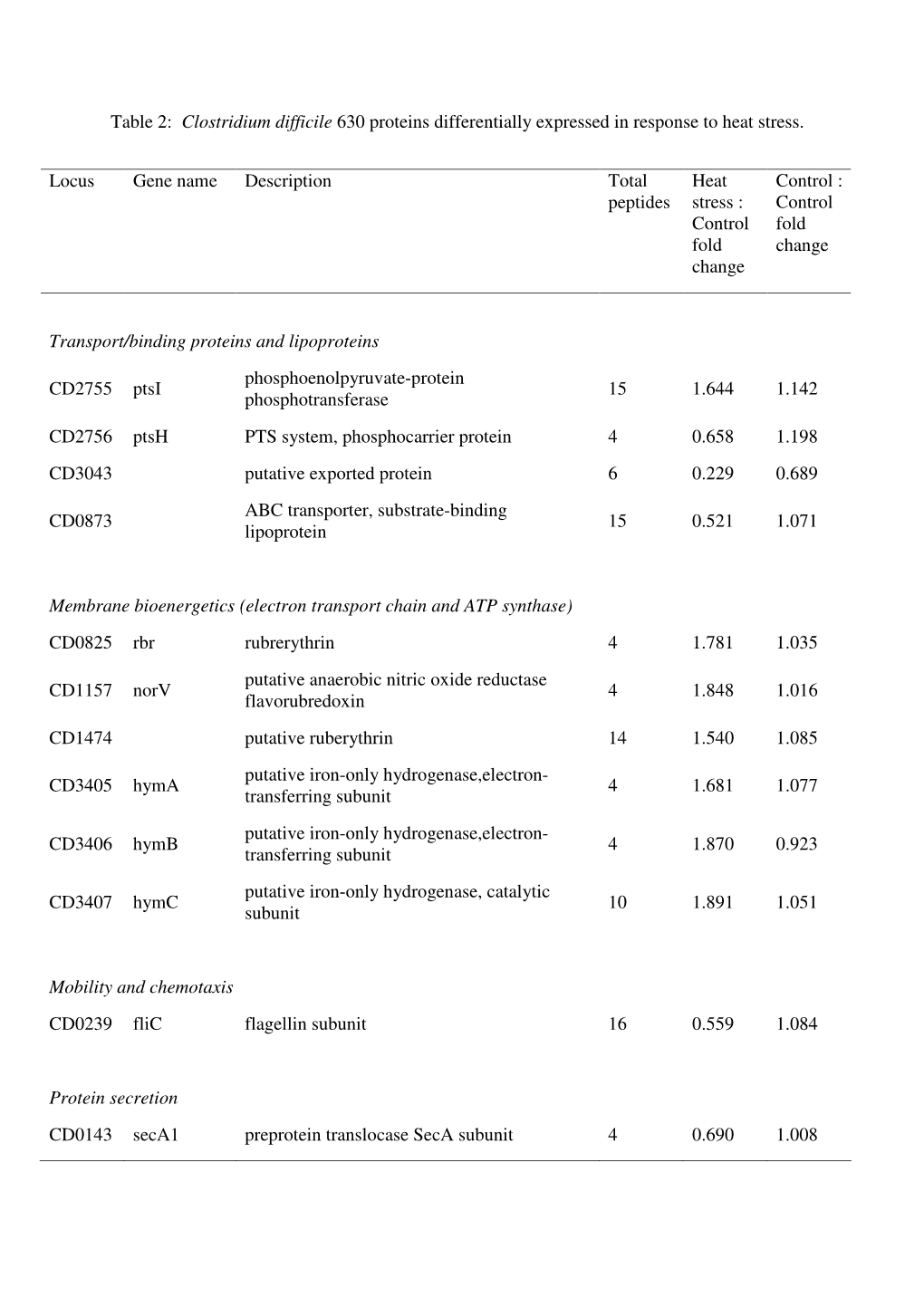 Table 2: Clostridium Difficile 630 Proteins Differentially Expressed in Response to Heat Stress